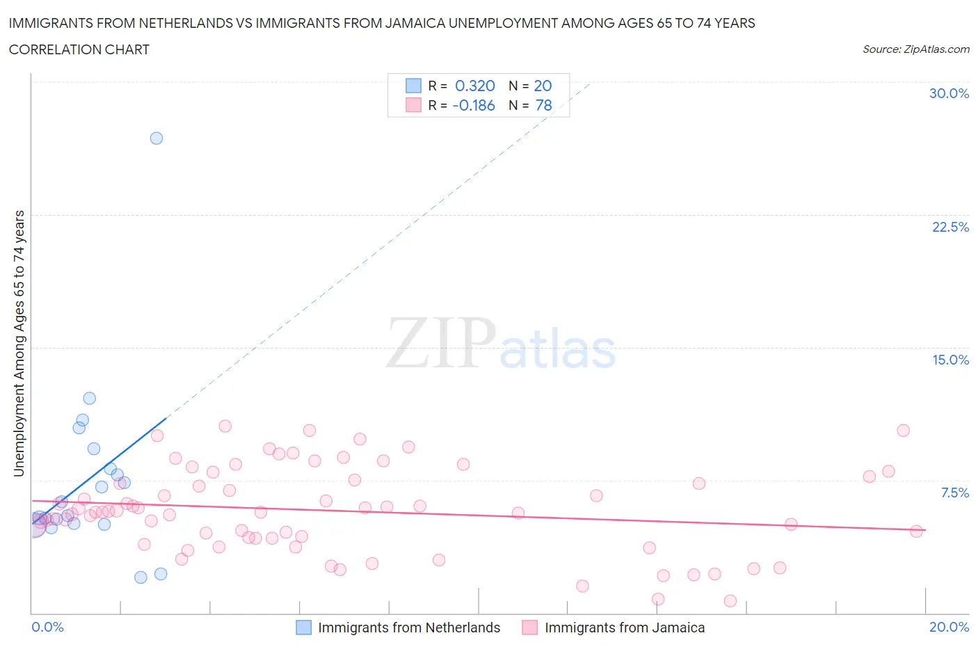 Immigrants from Netherlands vs Immigrants from Jamaica Unemployment Among Ages 65 to 74 years