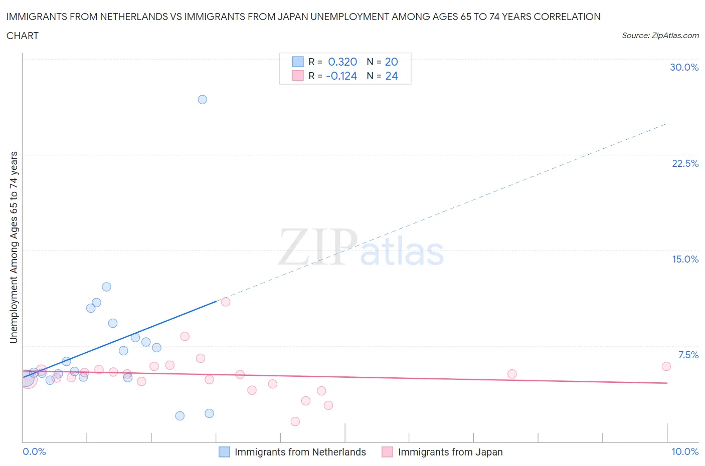 Immigrants from Netherlands vs Immigrants from Japan Unemployment Among Ages 65 to 74 years