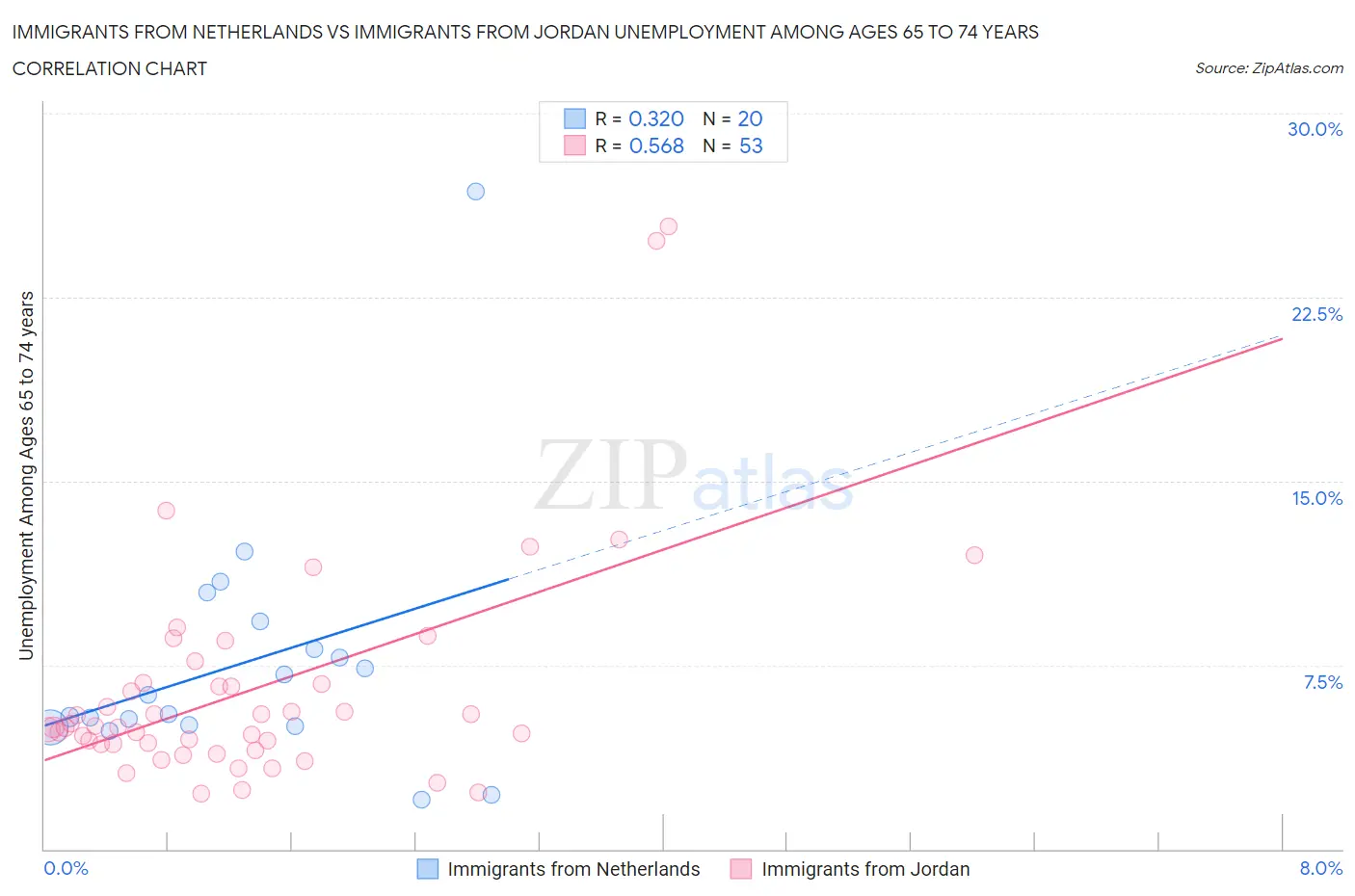Immigrants from Netherlands vs Immigrants from Jordan Unemployment Among Ages 65 to 74 years