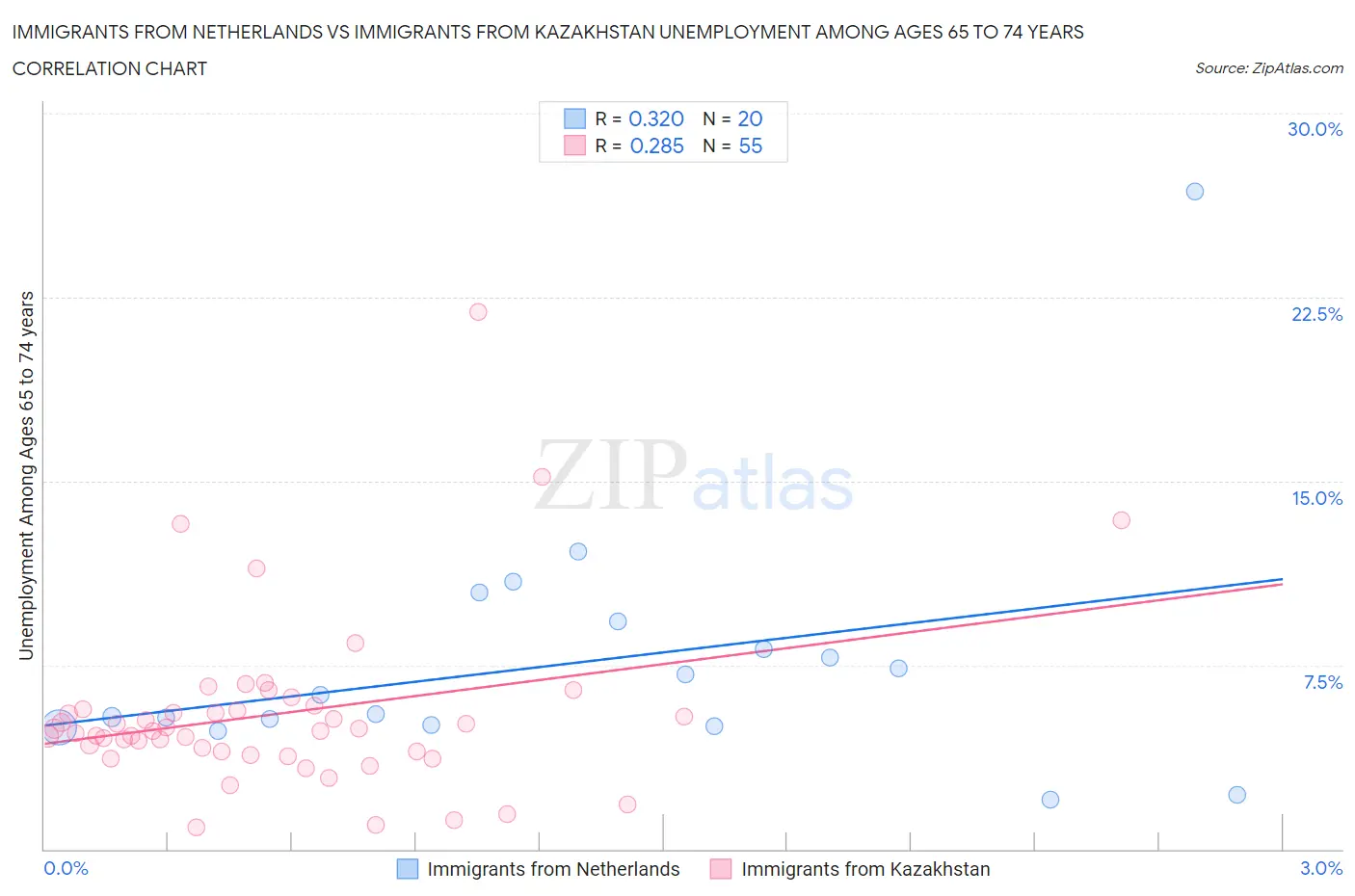 Immigrants from Netherlands vs Immigrants from Kazakhstan Unemployment Among Ages 65 to 74 years