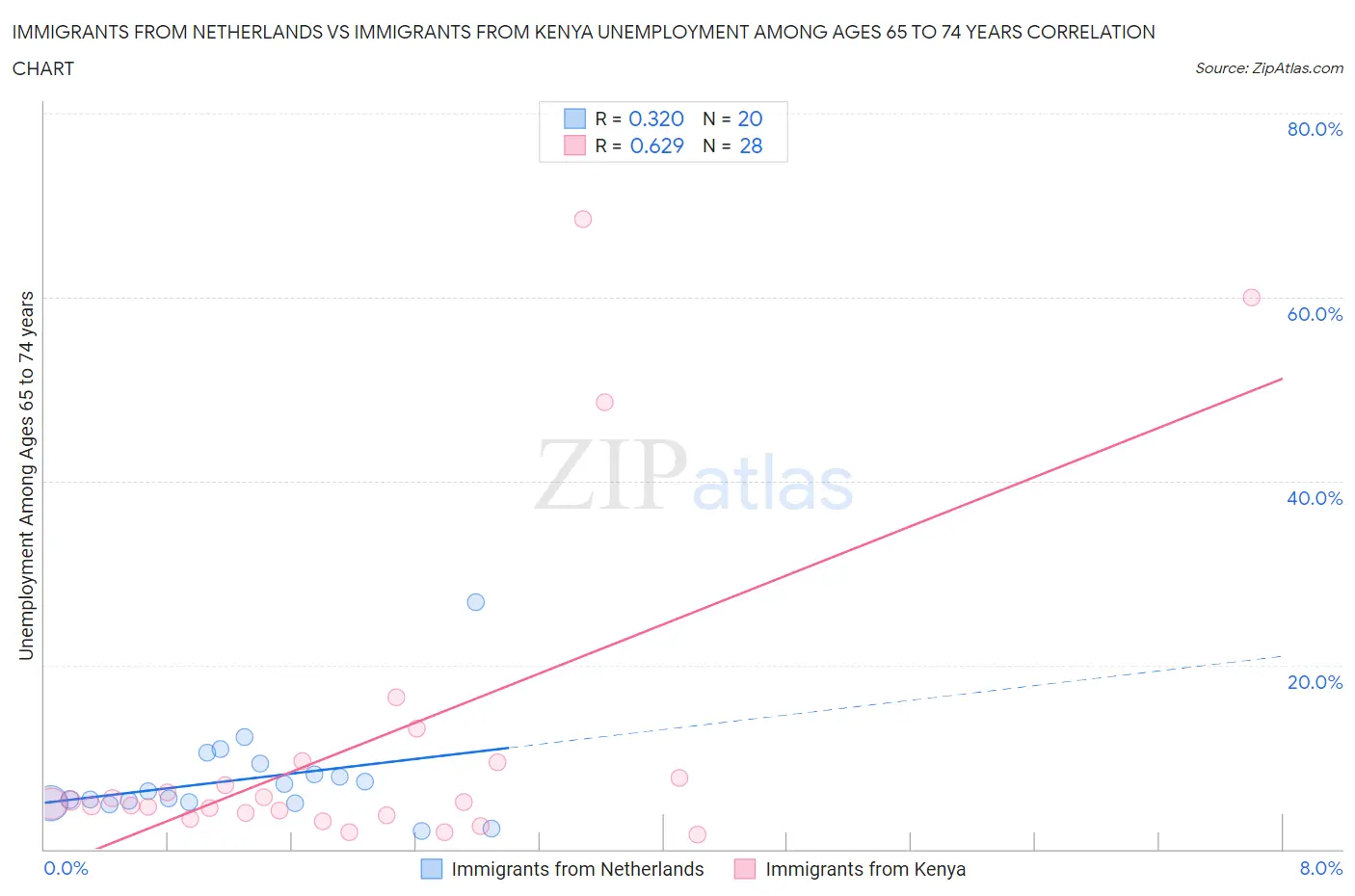 Immigrants from Netherlands vs Immigrants from Kenya Unemployment Among Ages 65 to 74 years