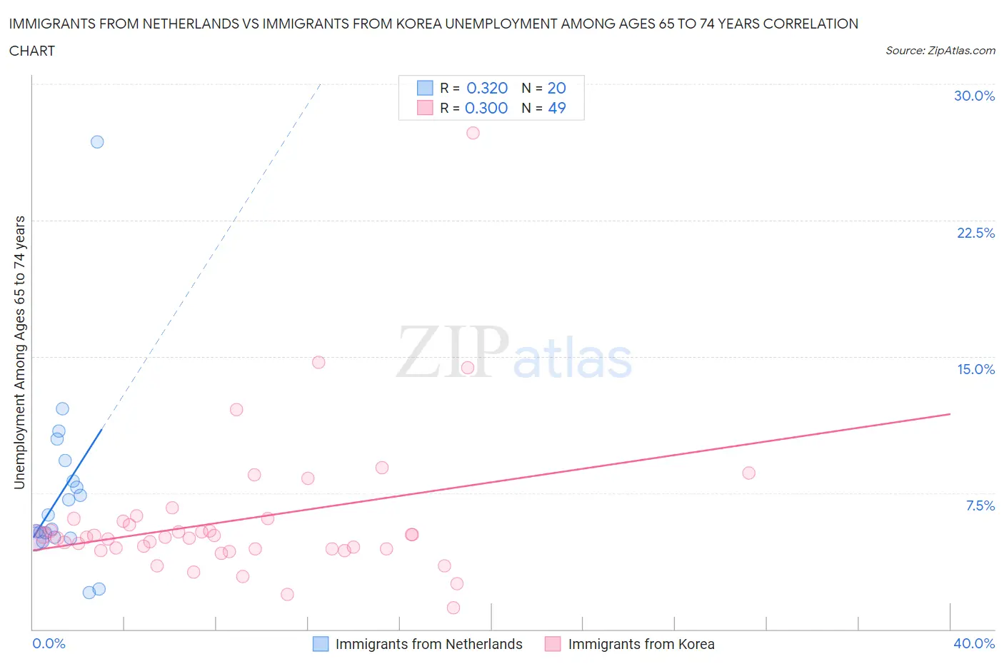 Immigrants from Netherlands vs Immigrants from Korea Unemployment Among Ages 65 to 74 years