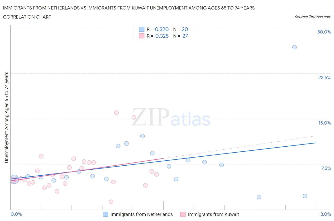 Immigrants from Netherlands vs Immigrants from Kuwait Unemployment Among Ages 65 to 74 years