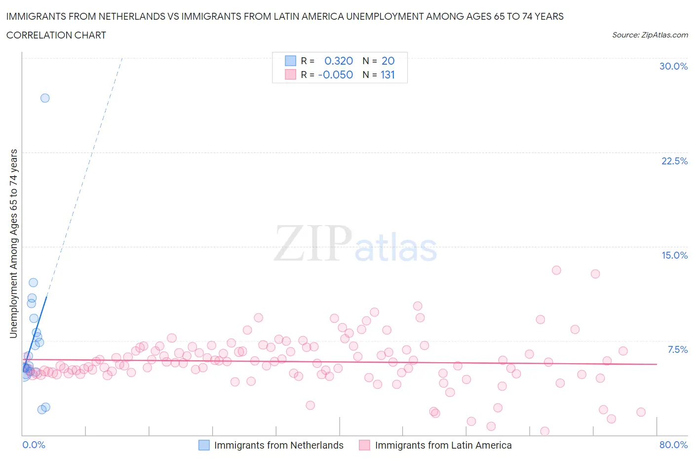 Immigrants from Netherlands vs Immigrants from Latin America Unemployment Among Ages 65 to 74 years