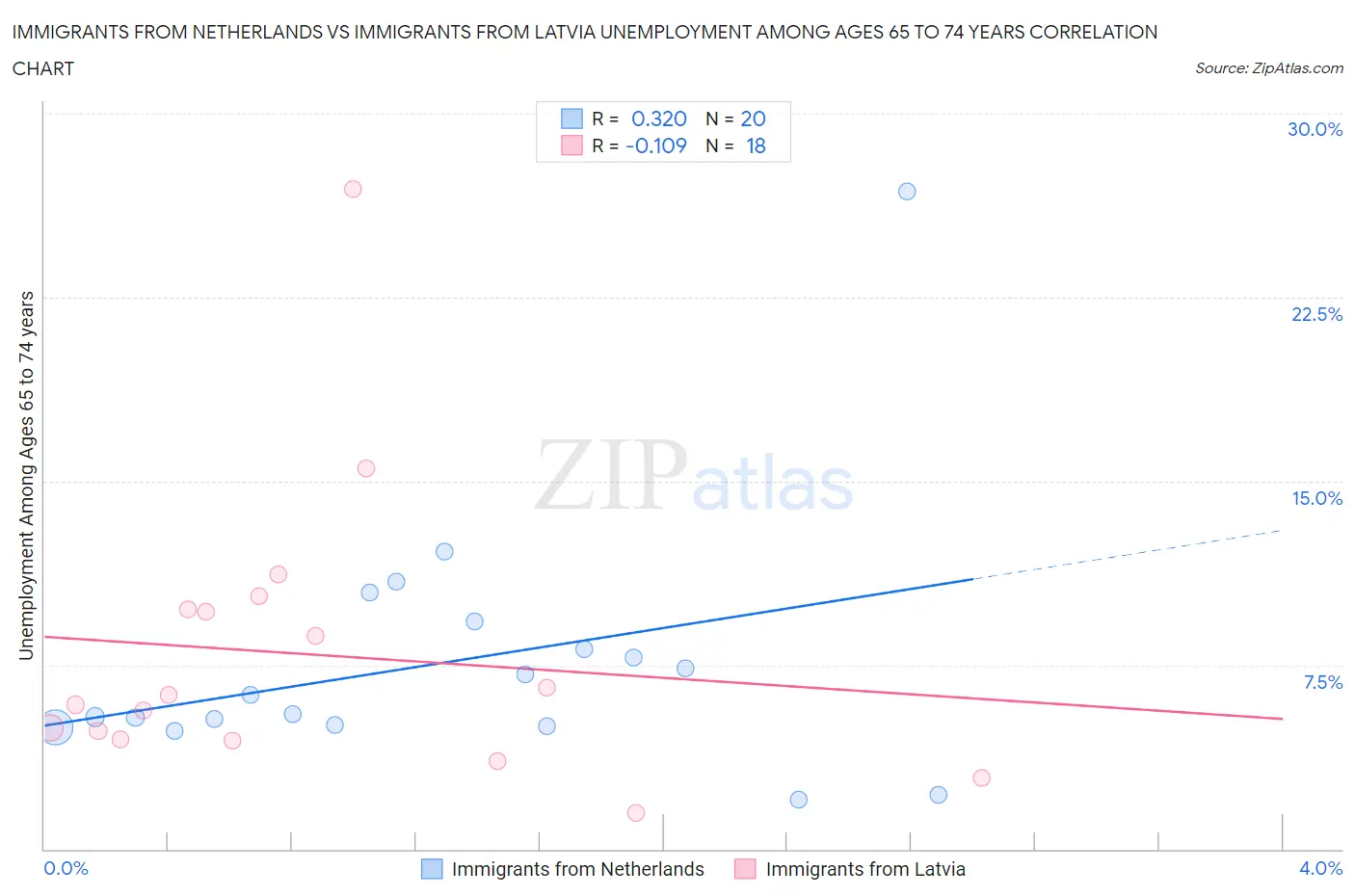 Immigrants from Netherlands vs Immigrants from Latvia Unemployment Among Ages 65 to 74 years