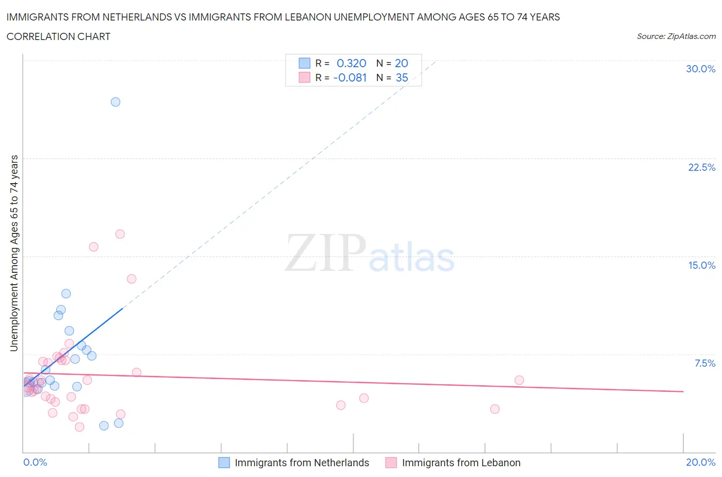 Immigrants from Netherlands vs Immigrants from Lebanon Unemployment Among Ages 65 to 74 years