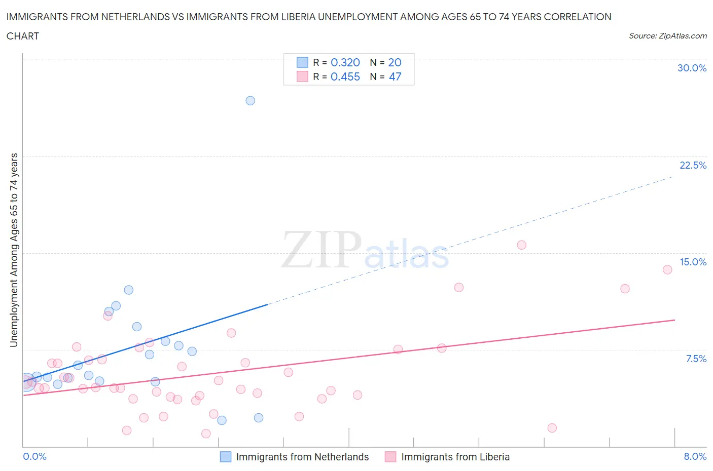 Immigrants from Netherlands vs Immigrants from Liberia Unemployment Among Ages 65 to 74 years