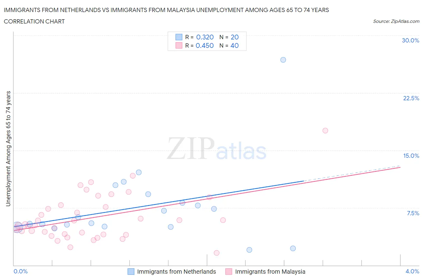 Immigrants from Netherlands vs Immigrants from Malaysia Unemployment Among Ages 65 to 74 years