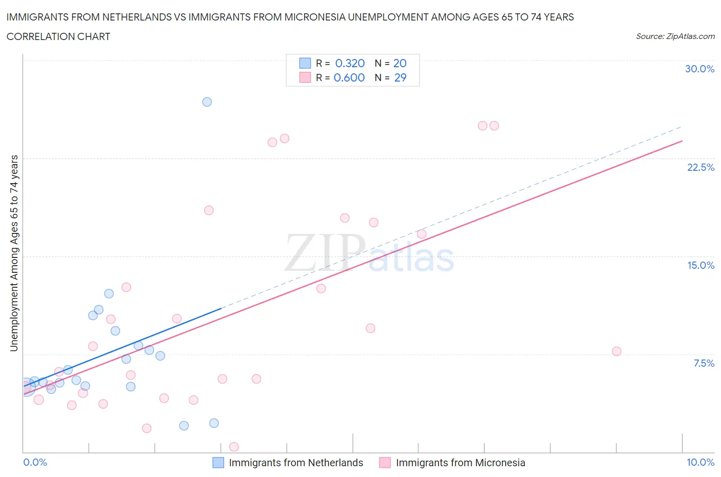 Immigrants from Netherlands vs Immigrants from Micronesia Unemployment Among Ages 65 to 74 years