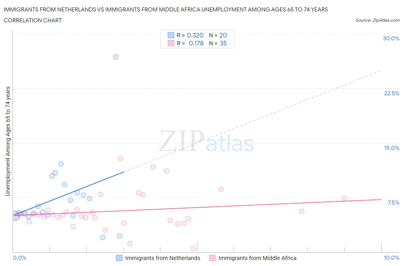 Immigrants from Netherlands vs Immigrants from Middle Africa Unemployment Among Ages 65 to 74 years