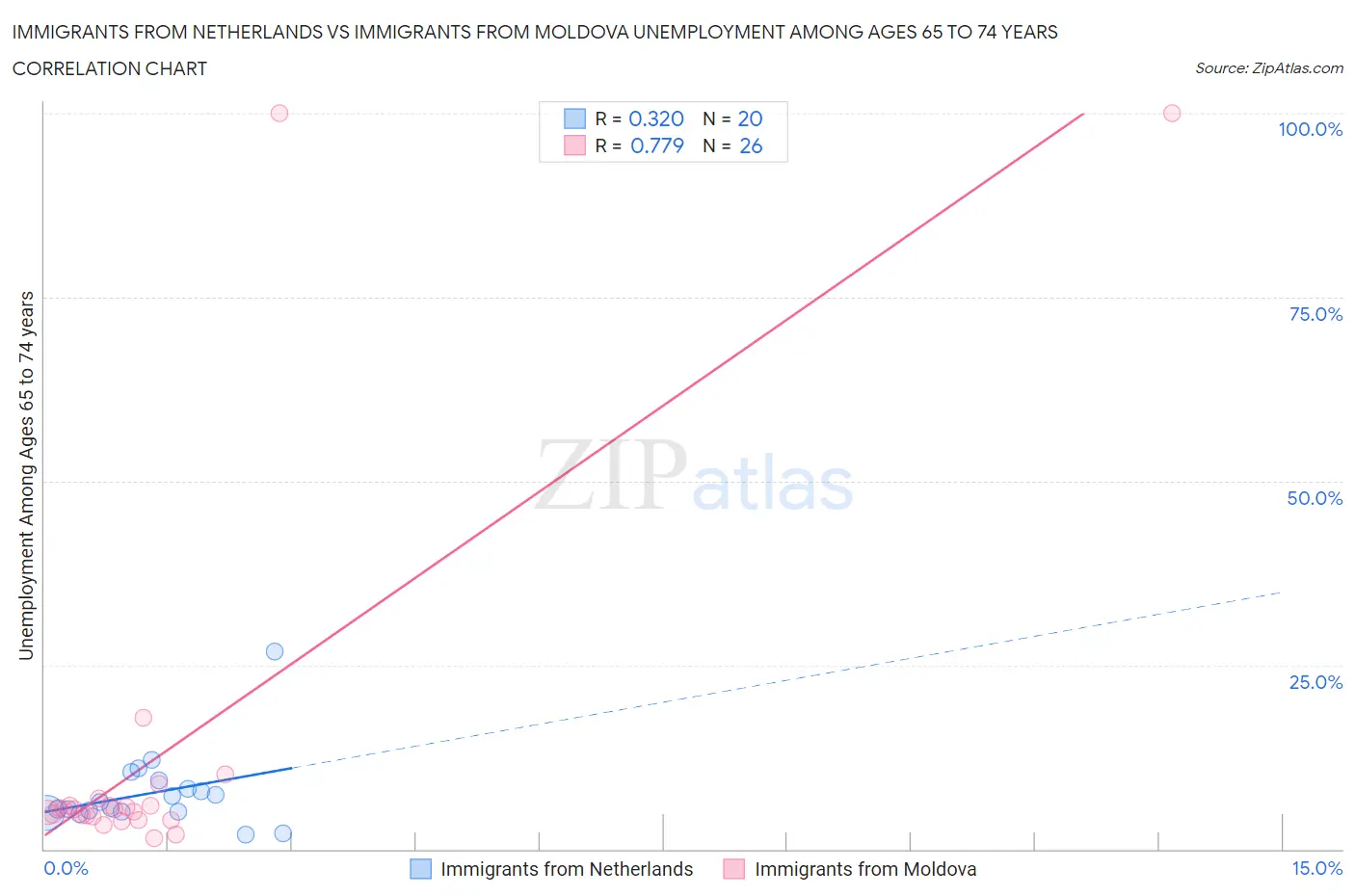 Immigrants from Netherlands vs Immigrants from Moldova Unemployment Among Ages 65 to 74 years