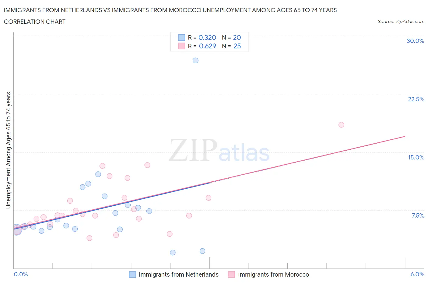 Immigrants from Netherlands vs Immigrants from Morocco Unemployment Among Ages 65 to 74 years