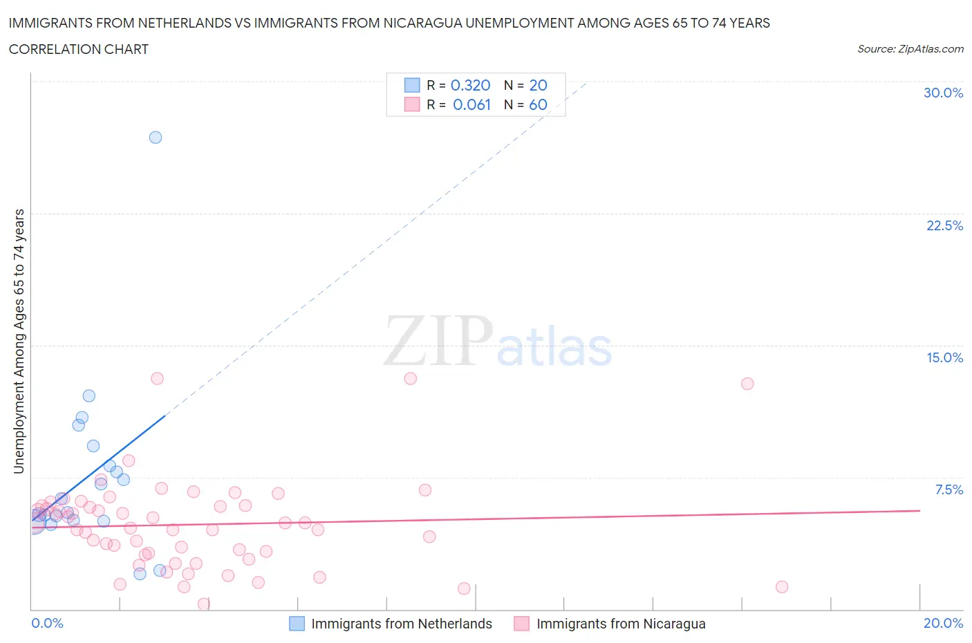 Immigrants from Netherlands vs Immigrants from Nicaragua Unemployment Among Ages 65 to 74 years