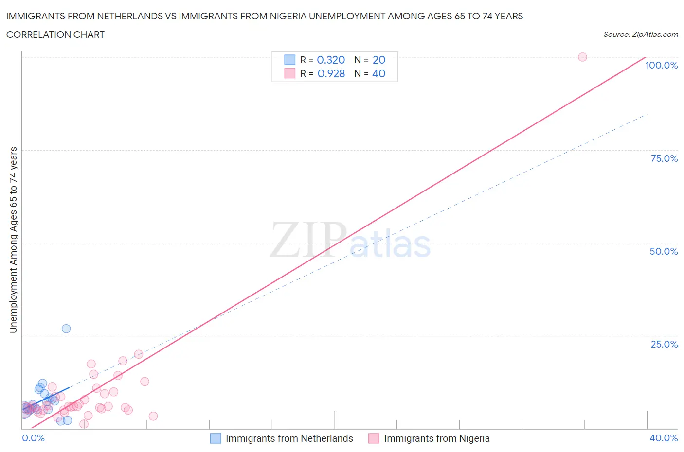 Immigrants from Netherlands vs Immigrants from Nigeria Unemployment Among Ages 65 to 74 years