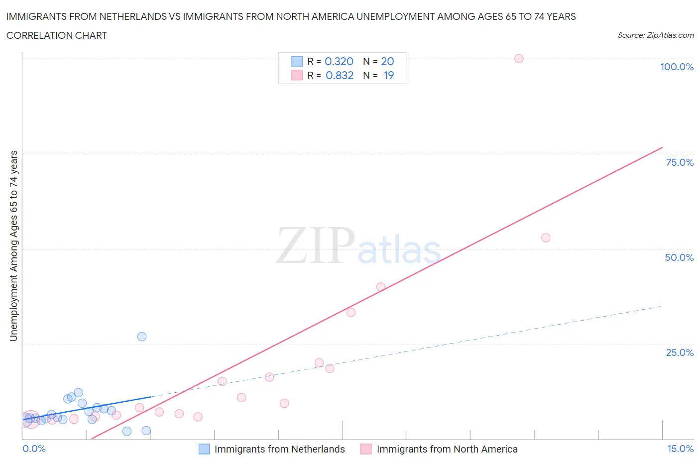 Immigrants from Netherlands vs Immigrants from North America Unemployment Among Ages 65 to 74 years