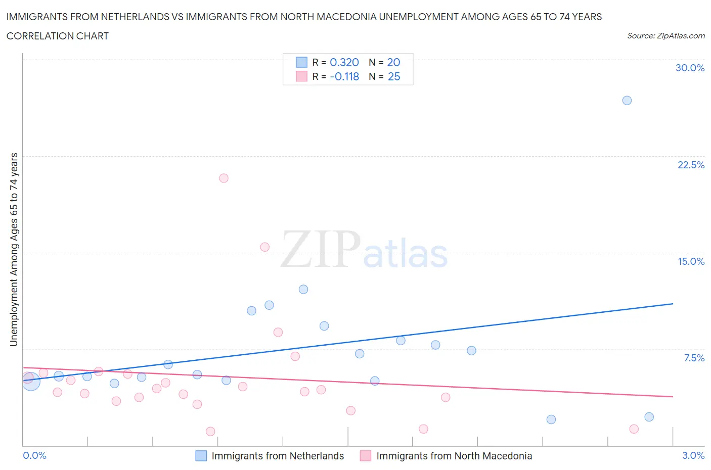 Immigrants from Netherlands vs Immigrants from North Macedonia Unemployment Among Ages 65 to 74 years