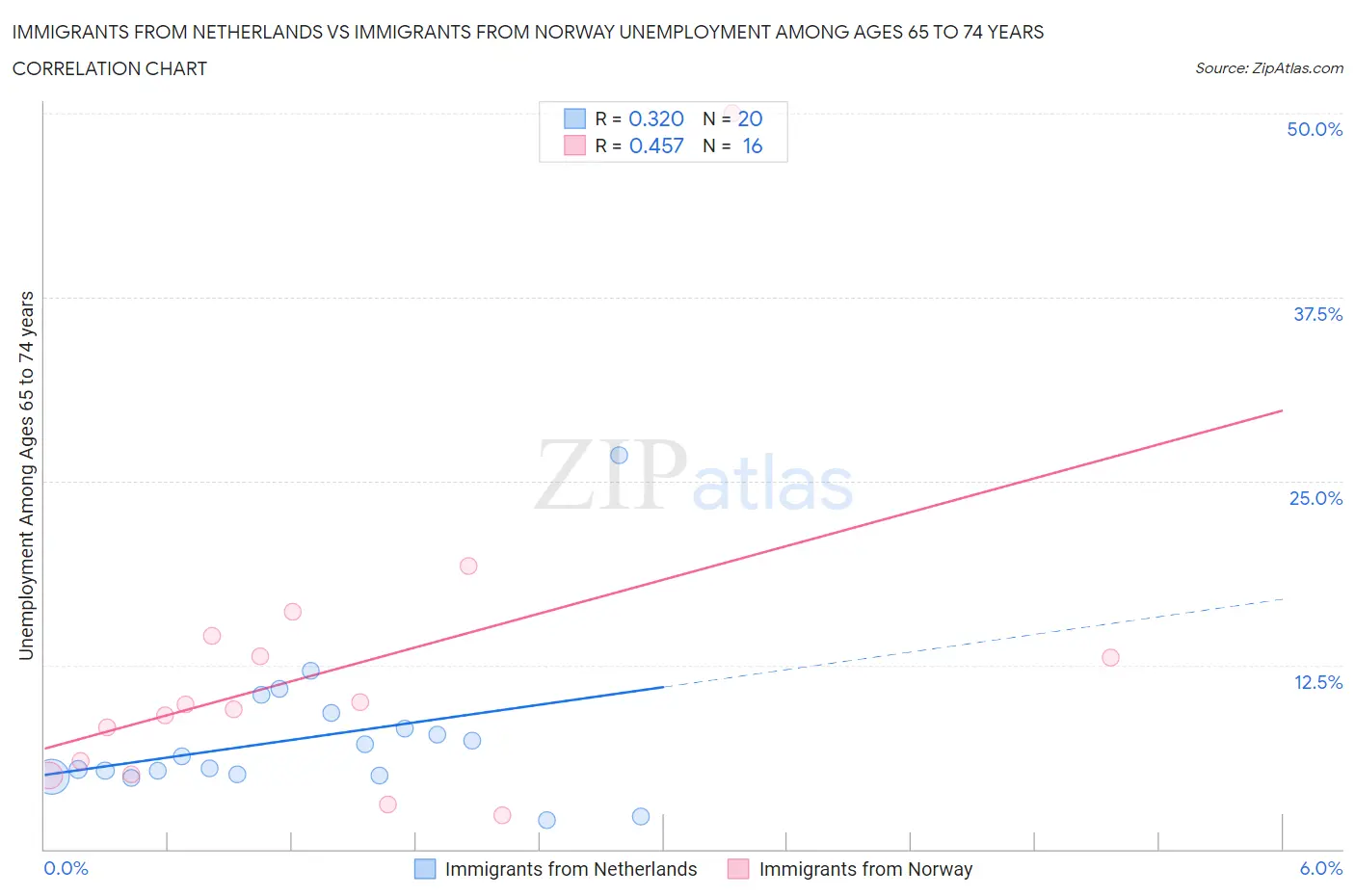 Immigrants from Netherlands vs Immigrants from Norway Unemployment Among Ages 65 to 74 years
