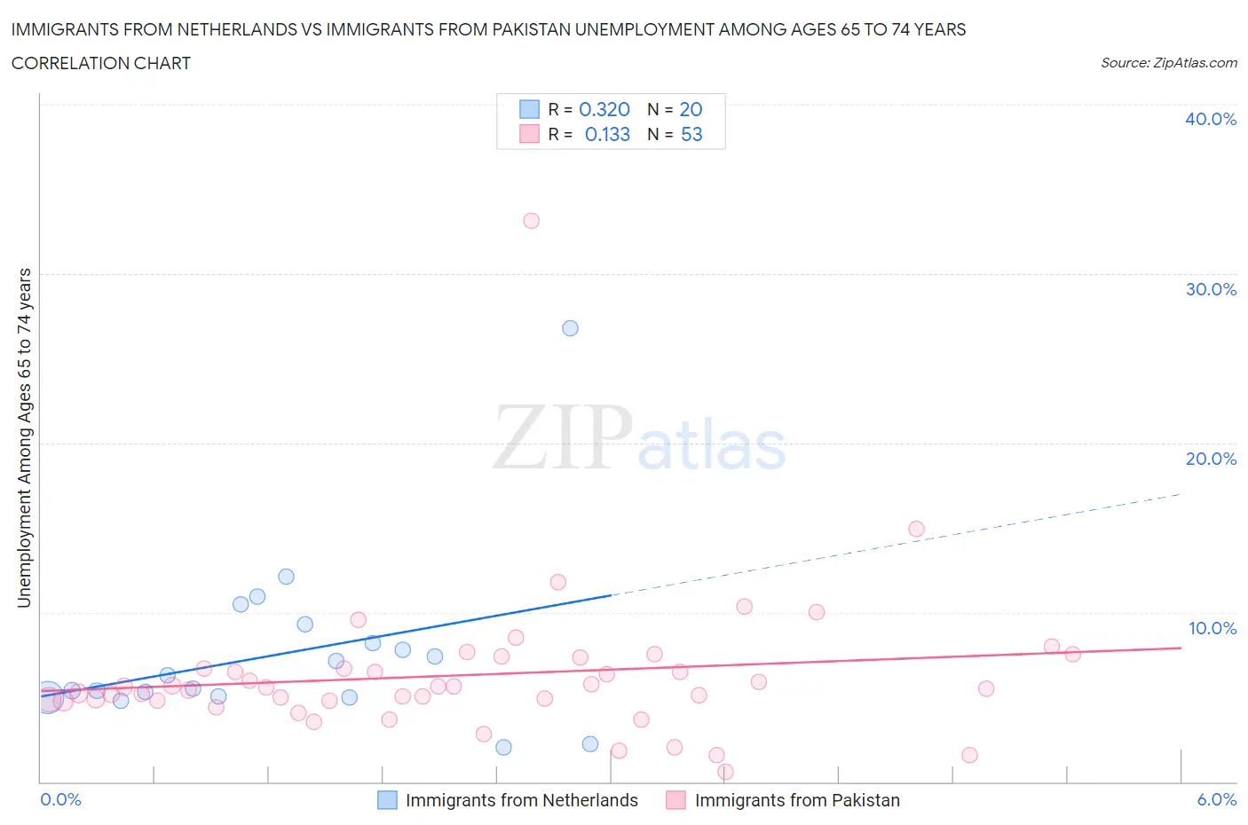 Immigrants from Netherlands vs Immigrants from Pakistan Unemployment Among Ages 65 to 74 years