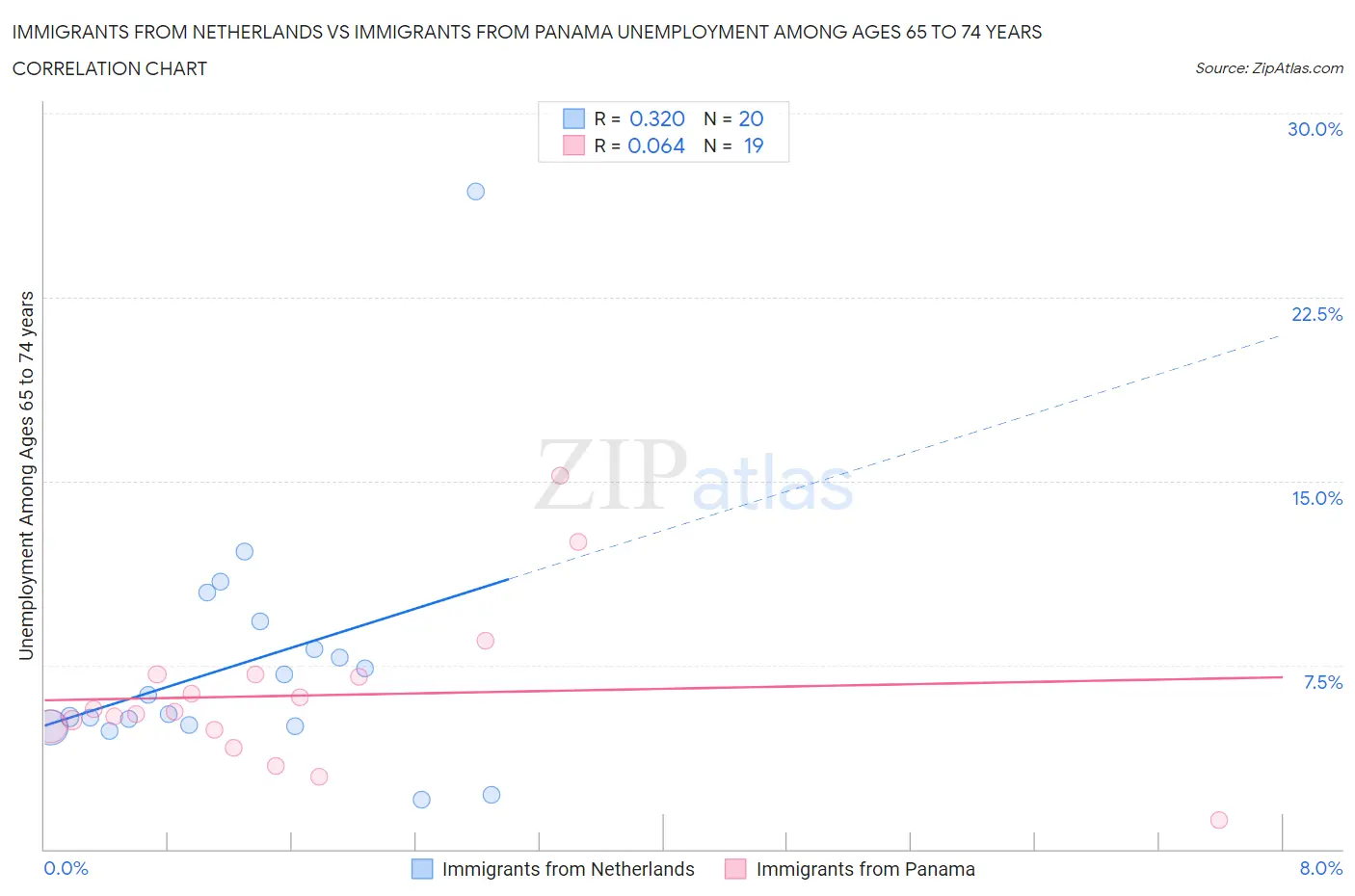 Immigrants from Netherlands vs Immigrants from Panama Unemployment Among Ages 65 to 74 years
