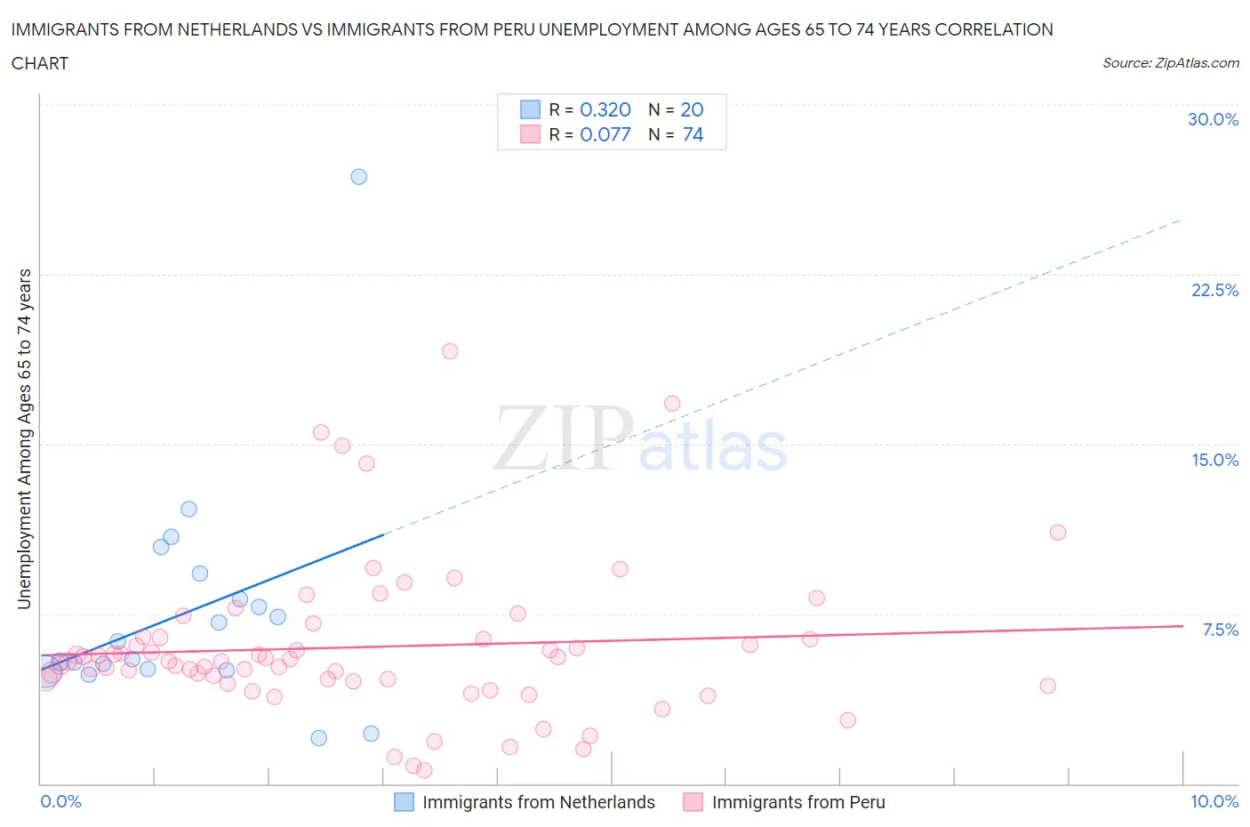 Immigrants from Netherlands vs Immigrants from Peru Unemployment Among Ages 65 to 74 years