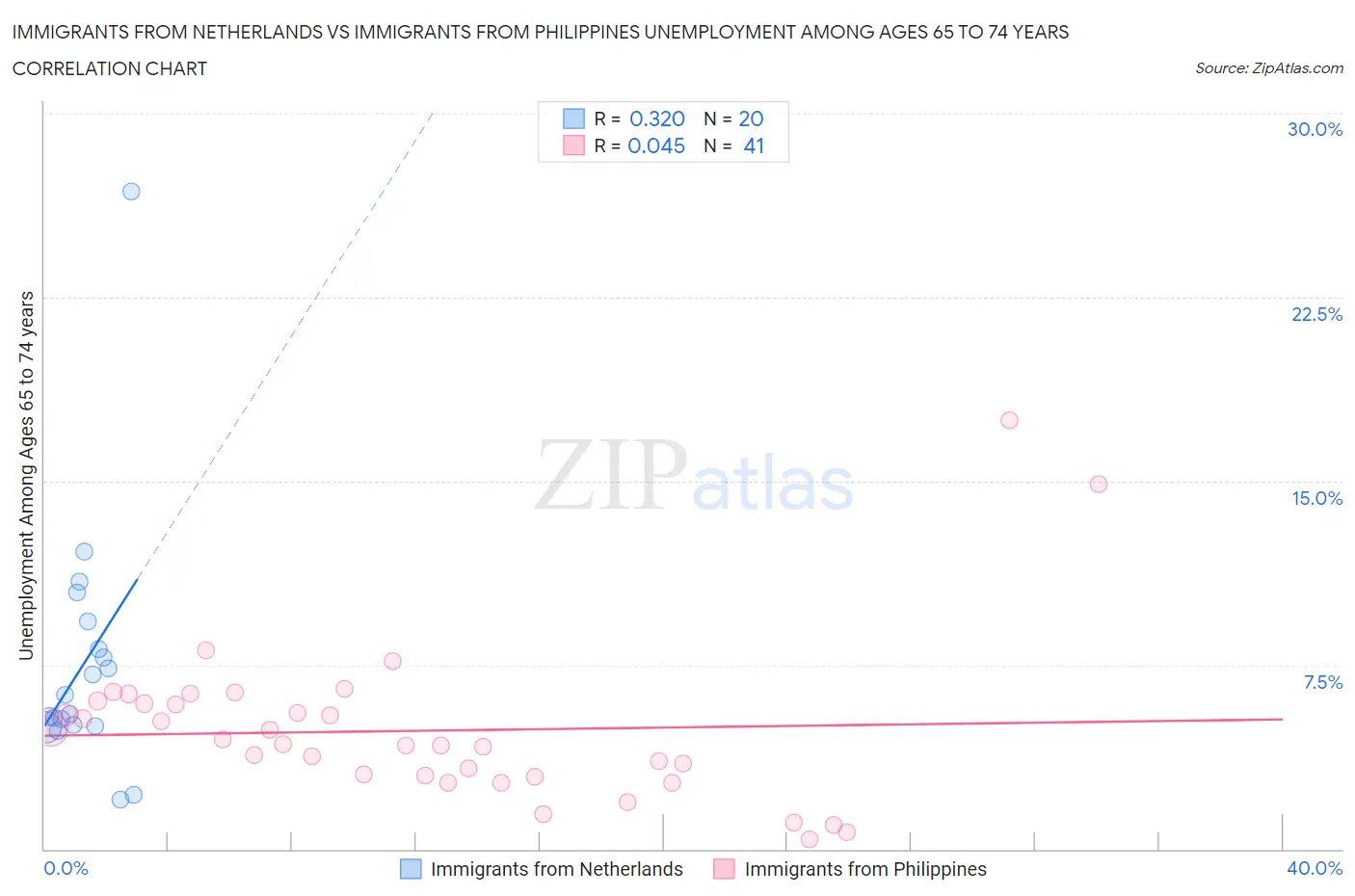 Immigrants from Netherlands vs Immigrants from Philippines Unemployment Among Ages 65 to 74 years