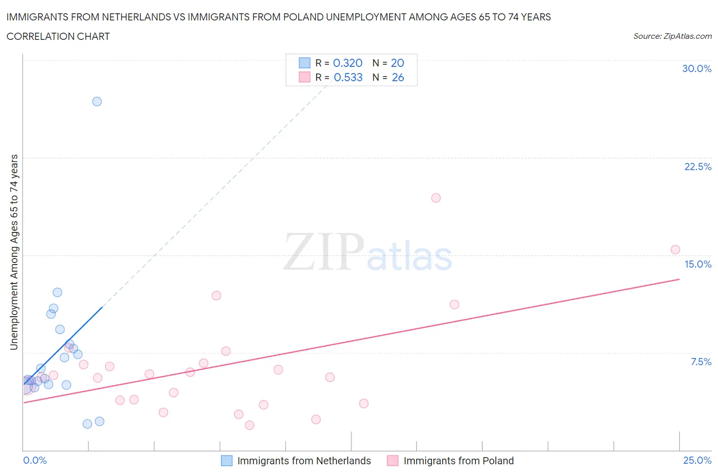 Immigrants from Netherlands vs Immigrants from Poland Unemployment Among Ages 65 to 74 years