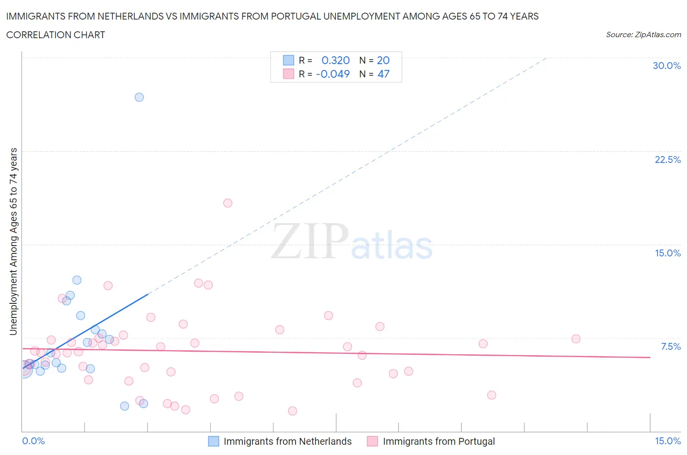 Immigrants from Netherlands vs Immigrants from Portugal Unemployment Among Ages 65 to 74 years
