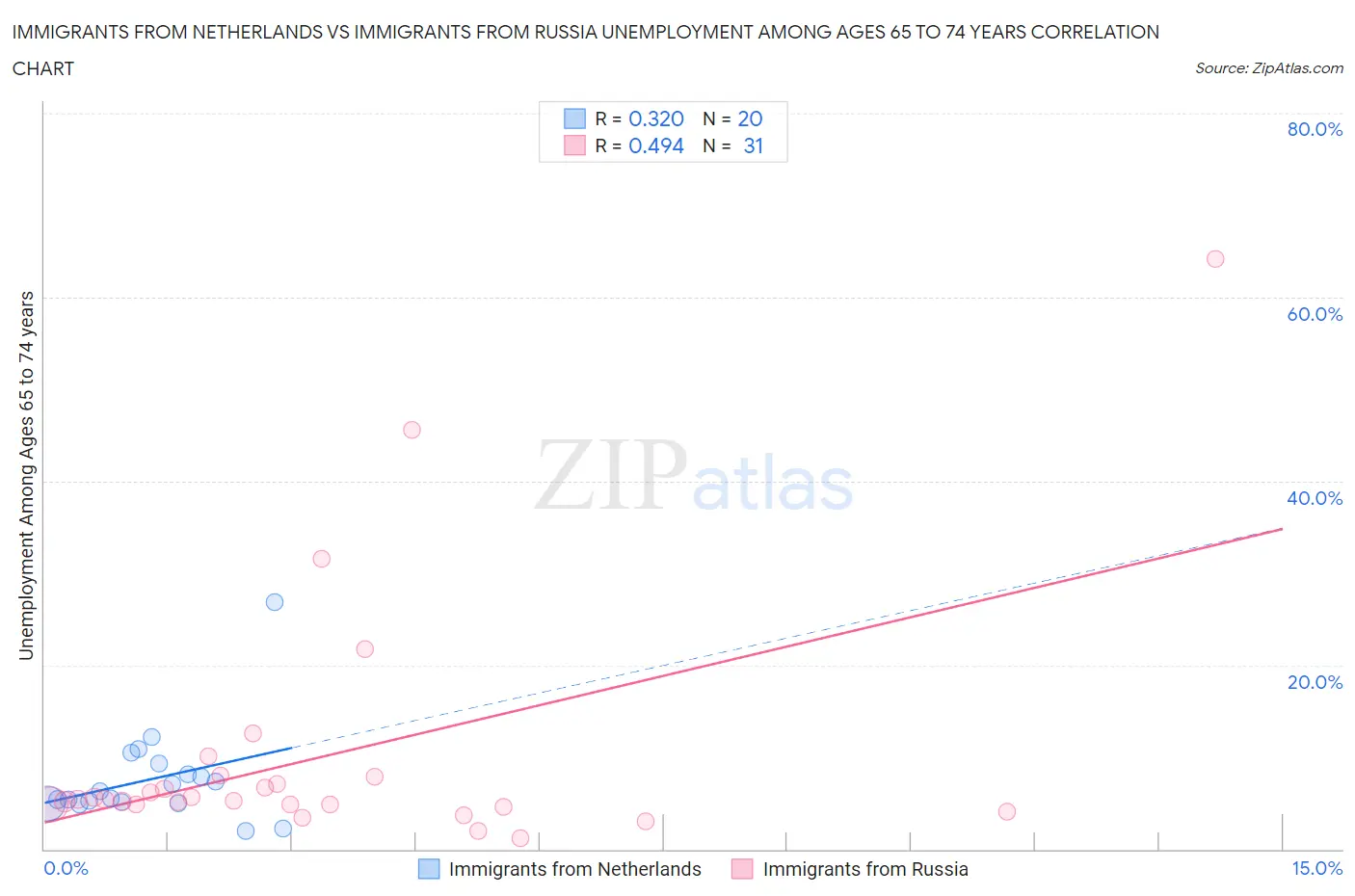 Immigrants from Netherlands vs Immigrants from Russia Unemployment Among Ages 65 to 74 years