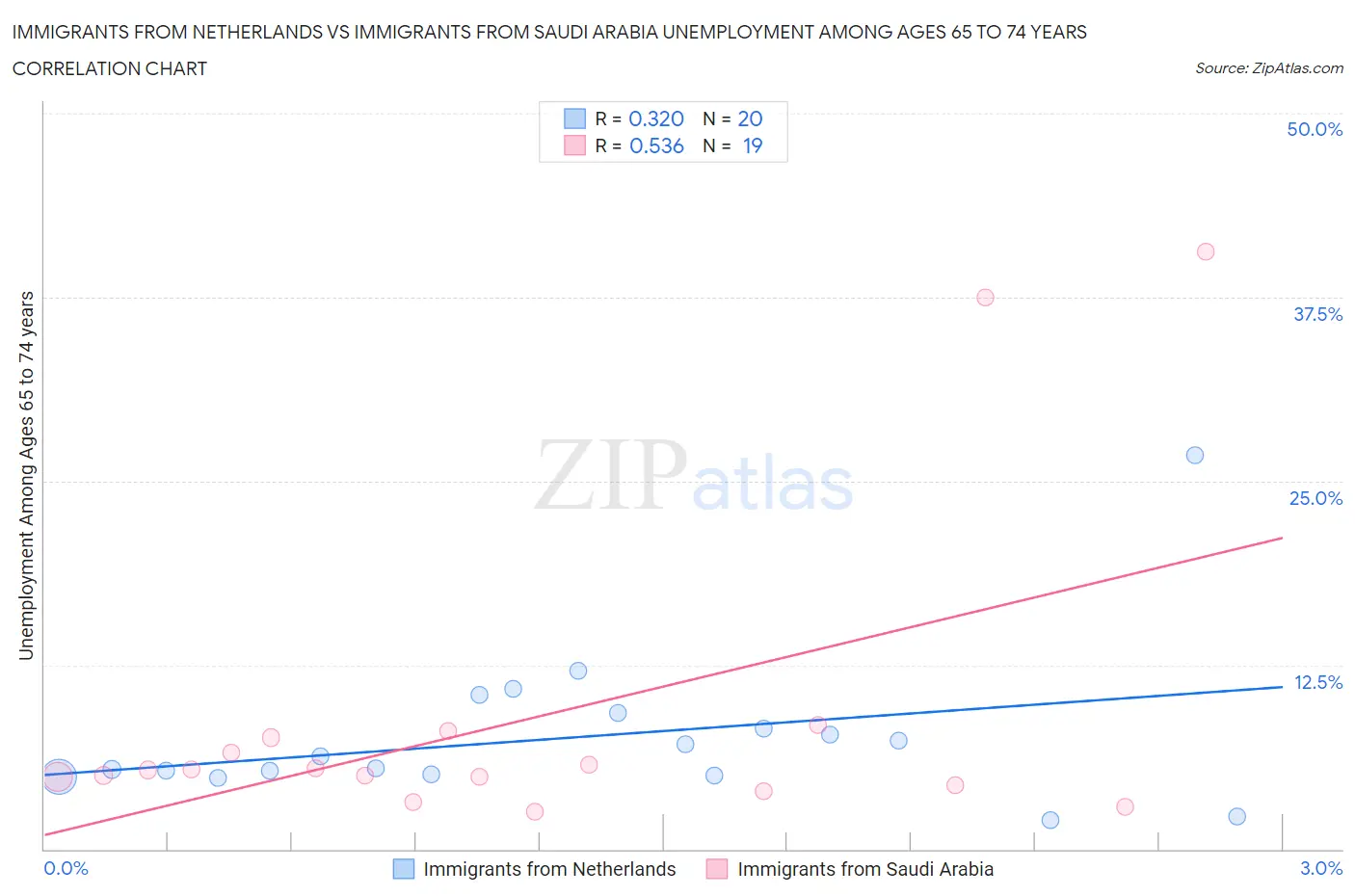 Immigrants from Netherlands vs Immigrants from Saudi Arabia Unemployment Among Ages 65 to 74 years
