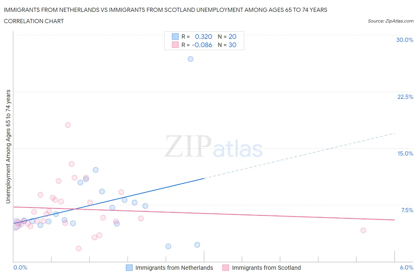 Immigrants from Netherlands vs Immigrants from Scotland Unemployment Among Ages 65 to 74 years