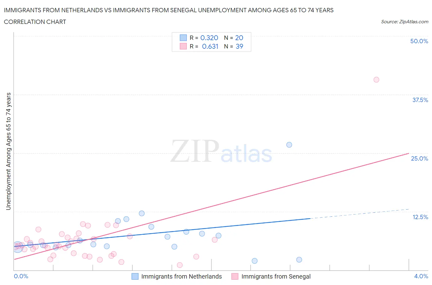 Immigrants from Netherlands vs Immigrants from Senegal Unemployment Among Ages 65 to 74 years