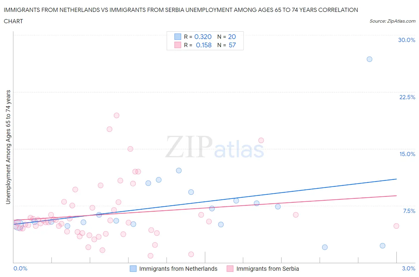 Immigrants from Netherlands vs Immigrants from Serbia Unemployment Among Ages 65 to 74 years