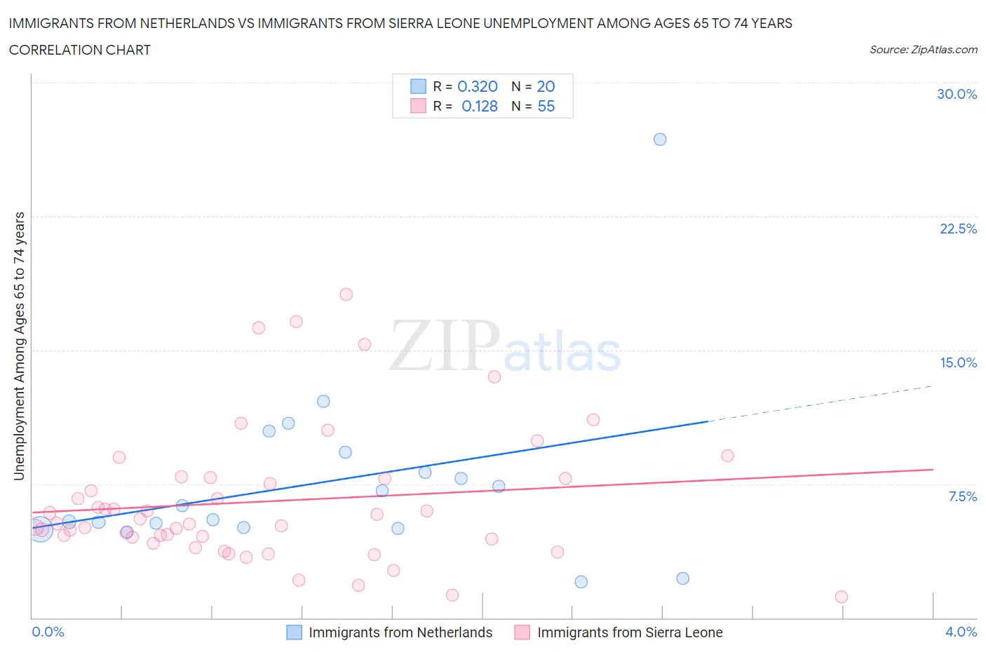 Immigrants from Netherlands vs Immigrants from Sierra Leone Unemployment Among Ages 65 to 74 years