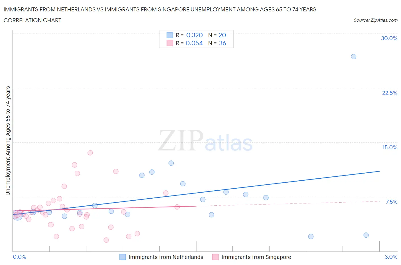 Immigrants from Netherlands vs Immigrants from Singapore Unemployment Among Ages 65 to 74 years