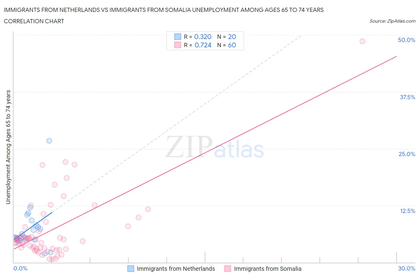 Immigrants from Netherlands vs Immigrants from Somalia Unemployment Among Ages 65 to 74 years