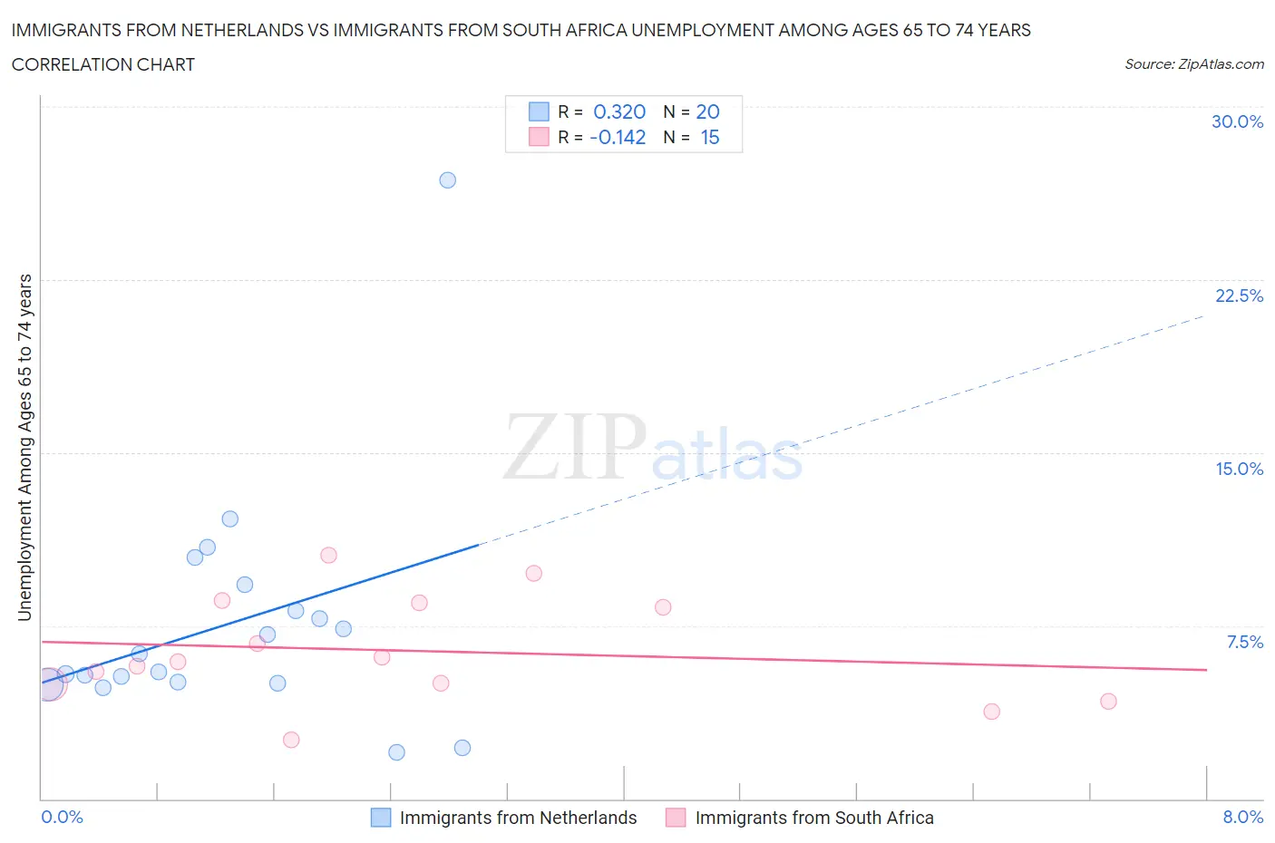 Immigrants from Netherlands vs Immigrants from South Africa Unemployment Among Ages 65 to 74 years