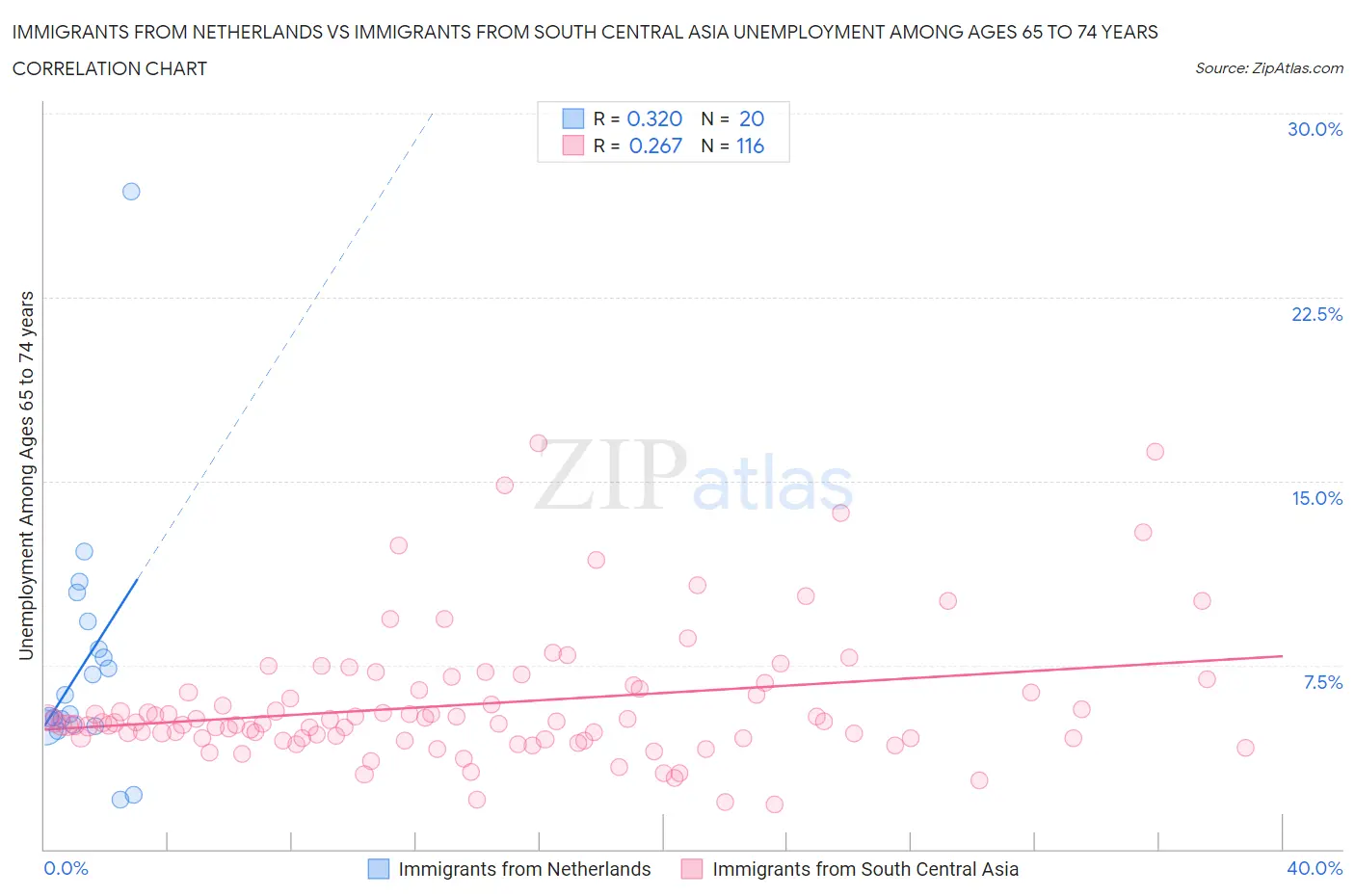 Immigrants from Netherlands vs Immigrants from South Central Asia Unemployment Among Ages 65 to 74 years