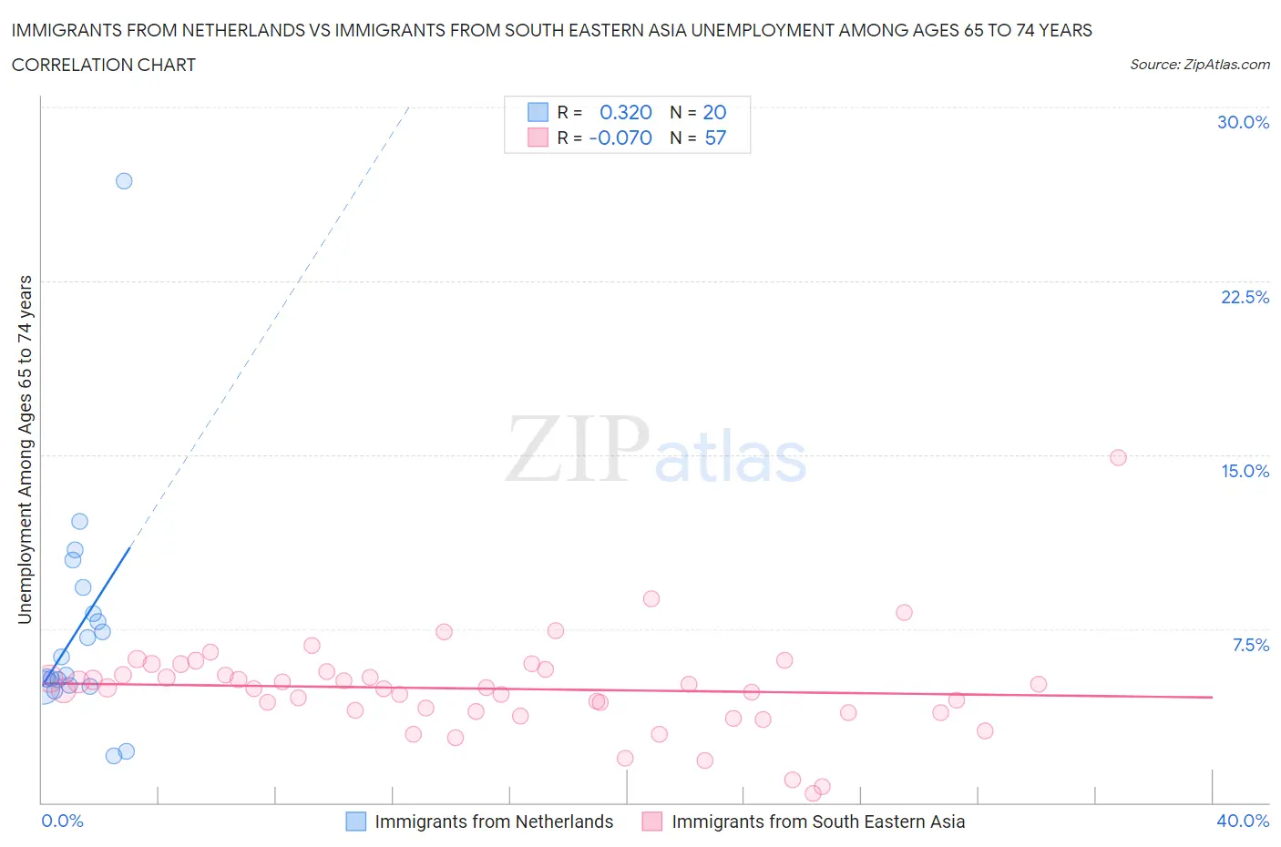 Immigrants from Netherlands vs Immigrants from South Eastern Asia Unemployment Among Ages 65 to 74 years