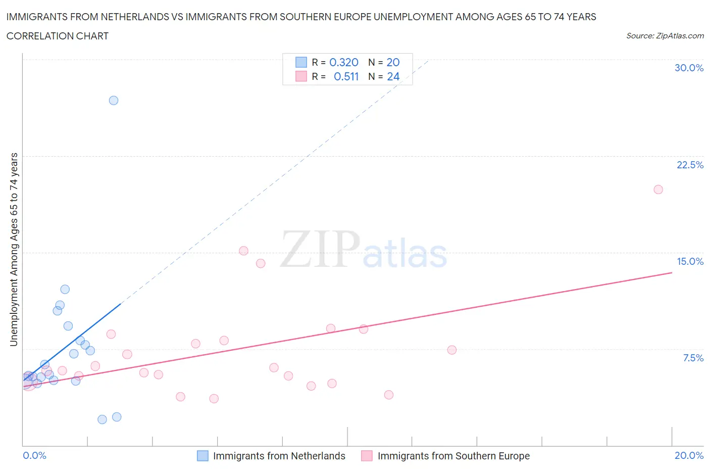 Immigrants from Netherlands vs Immigrants from Southern Europe Unemployment Among Ages 65 to 74 years