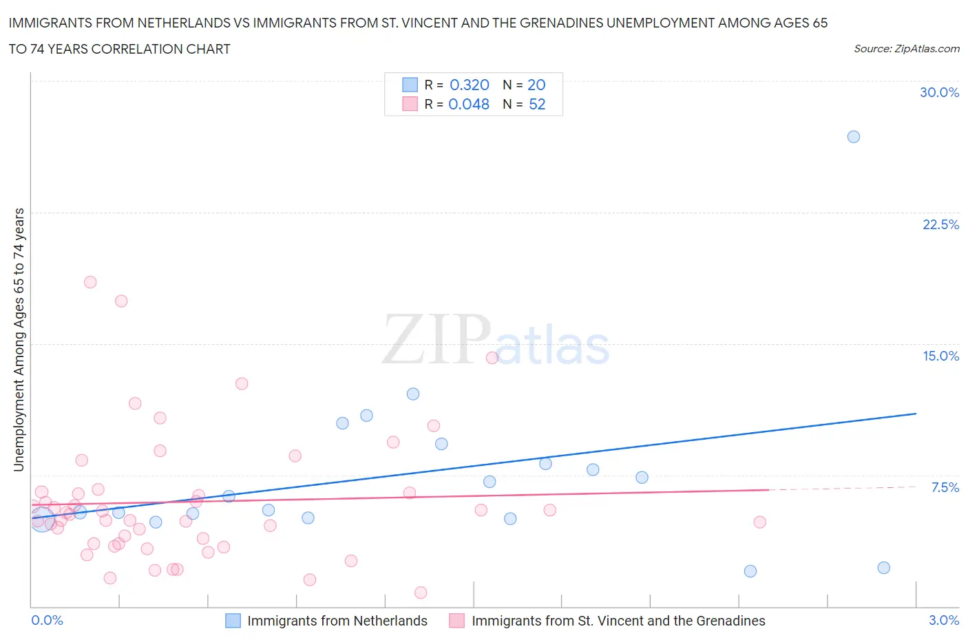 Immigrants from Netherlands vs Immigrants from St. Vincent and the Grenadines Unemployment Among Ages 65 to 74 years