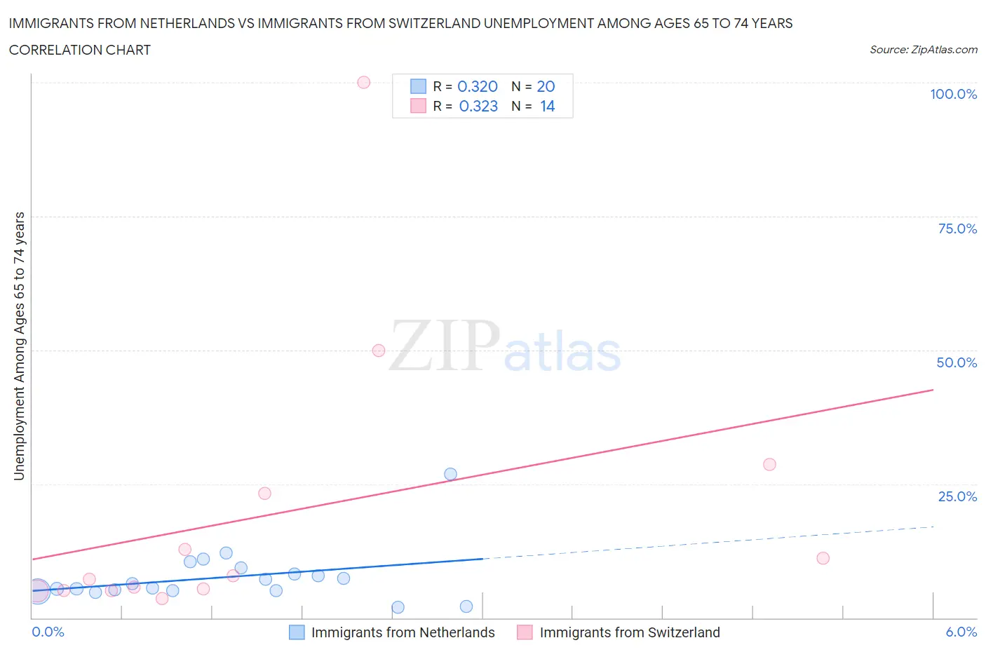 Immigrants from Netherlands vs Immigrants from Switzerland Unemployment Among Ages 65 to 74 years