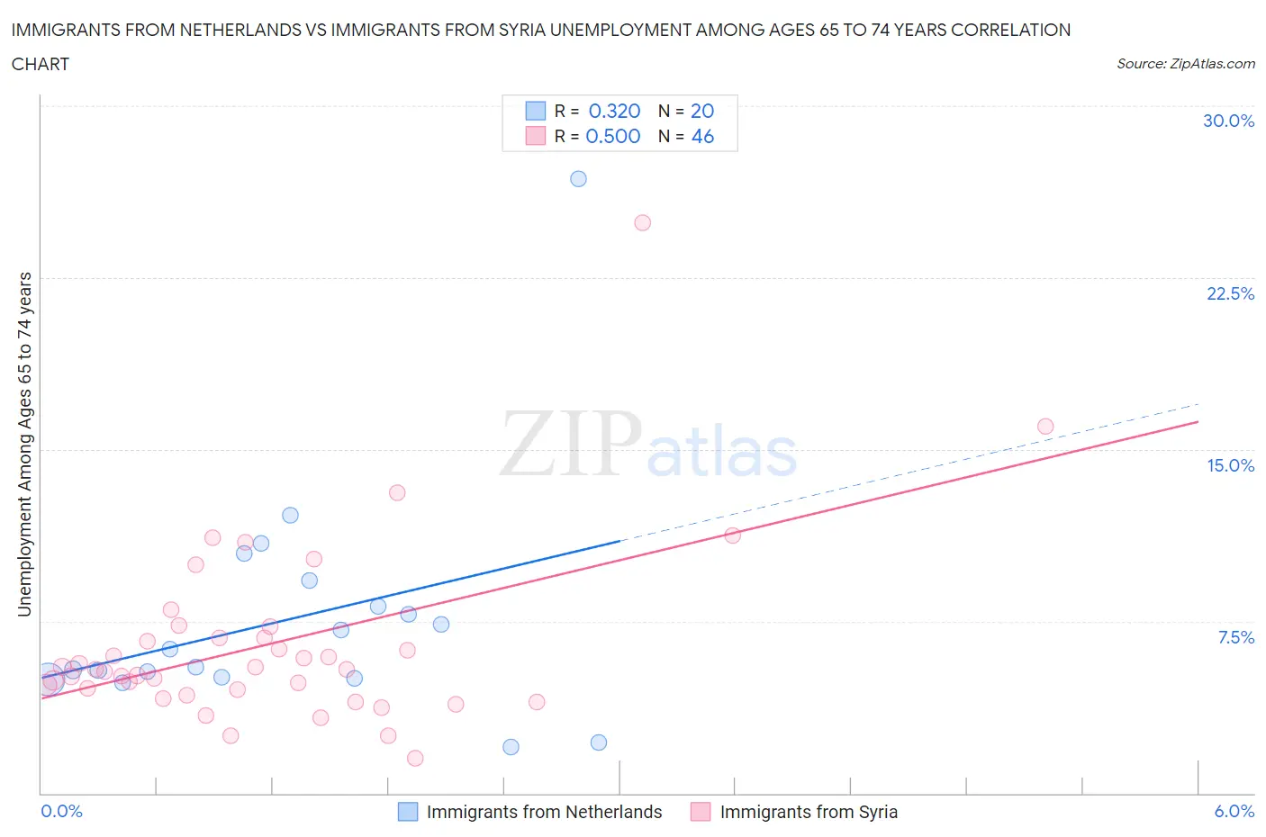 Immigrants from Netherlands vs Immigrants from Syria Unemployment Among Ages 65 to 74 years