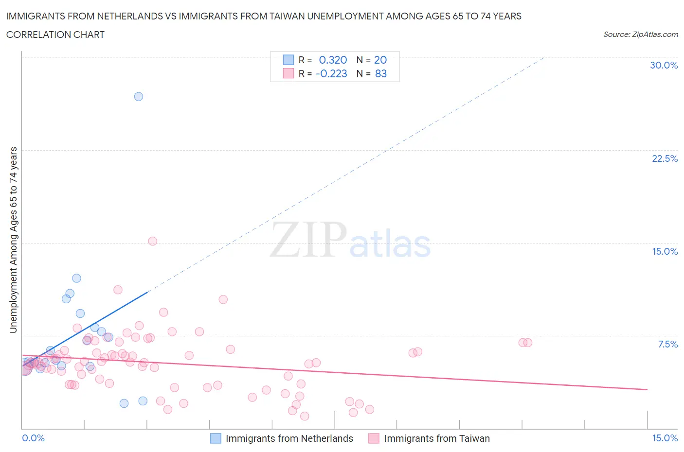 Immigrants from Netherlands vs Immigrants from Taiwan Unemployment Among Ages 65 to 74 years