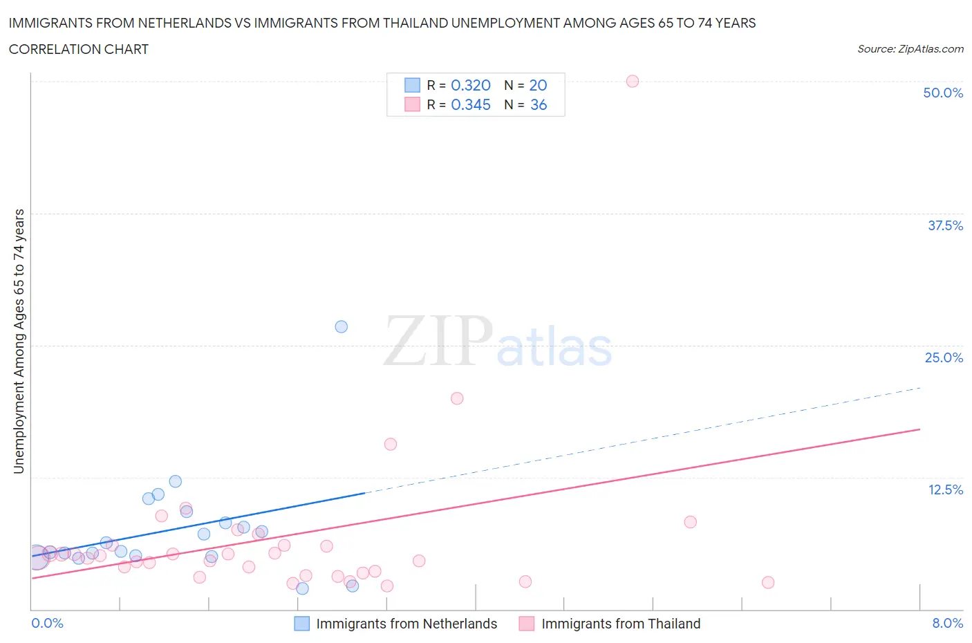 Immigrants from Netherlands vs Immigrants from Thailand Unemployment Among Ages 65 to 74 years