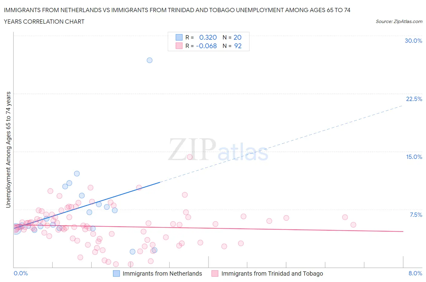 Immigrants from Netherlands vs Immigrants from Trinidad and Tobago Unemployment Among Ages 65 to 74 years