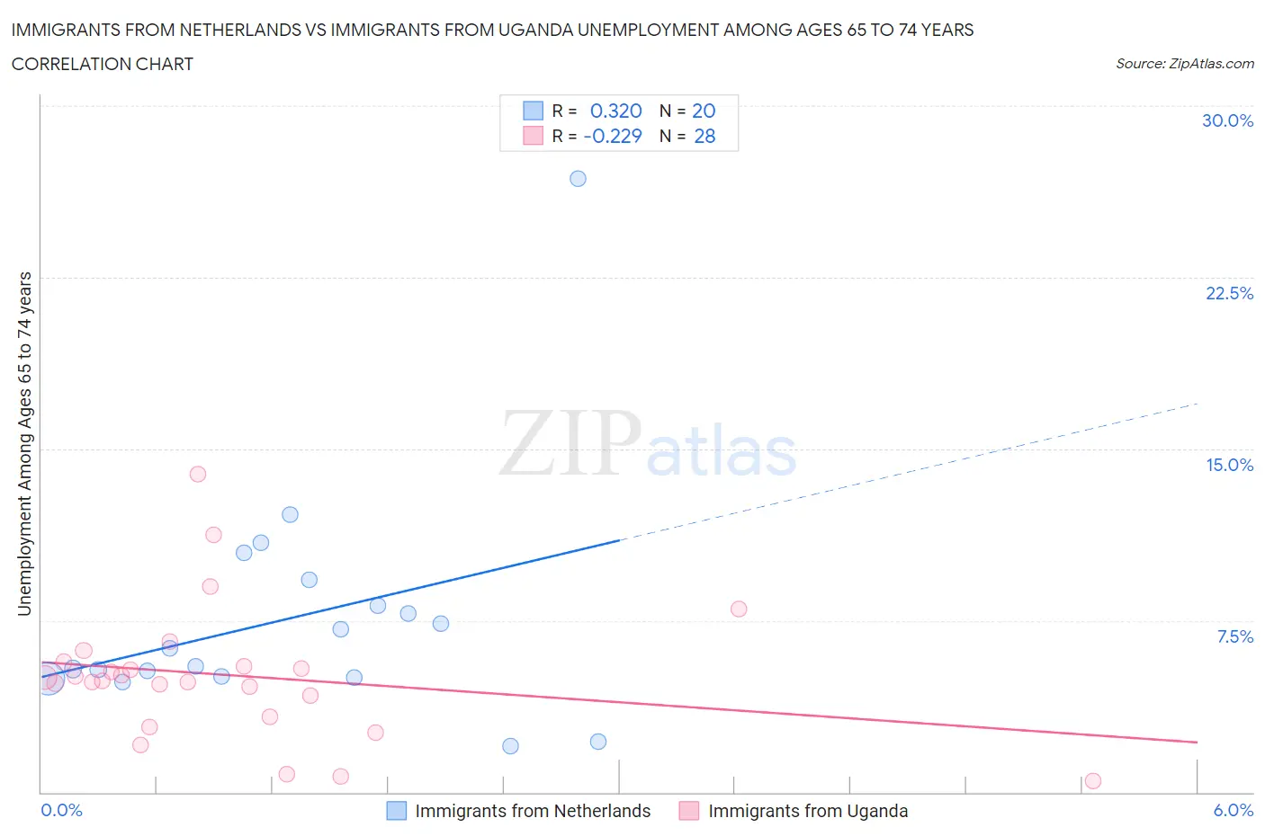 Immigrants from Netherlands vs Immigrants from Uganda Unemployment Among Ages 65 to 74 years