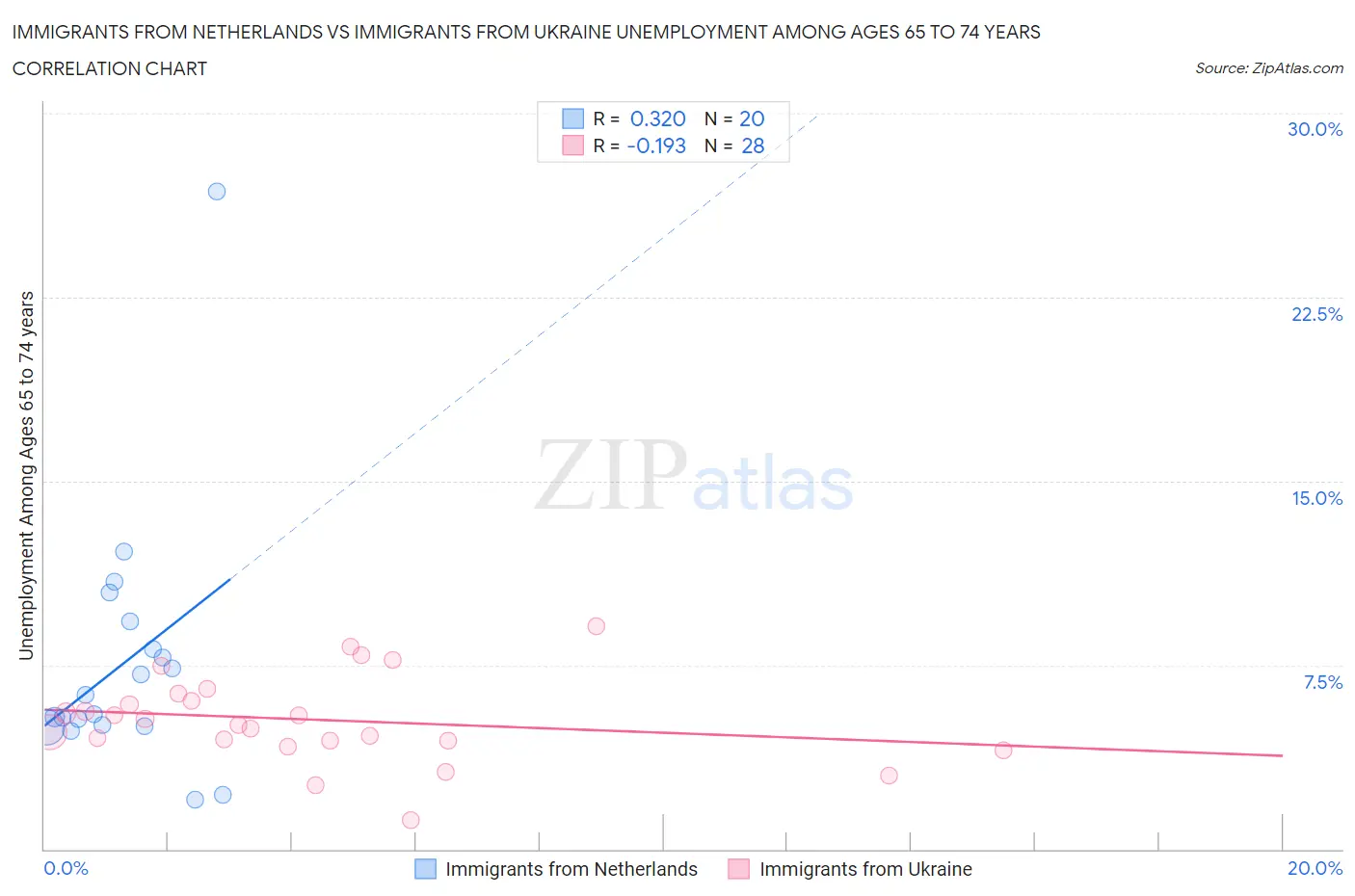 Immigrants from Netherlands vs Immigrants from Ukraine Unemployment Among Ages 65 to 74 years