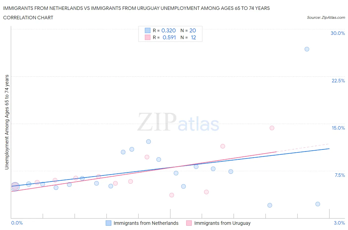 Immigrants from Netherlands vs Immigrants from Uruguay Unemployment Among Ages 65 to 74 years