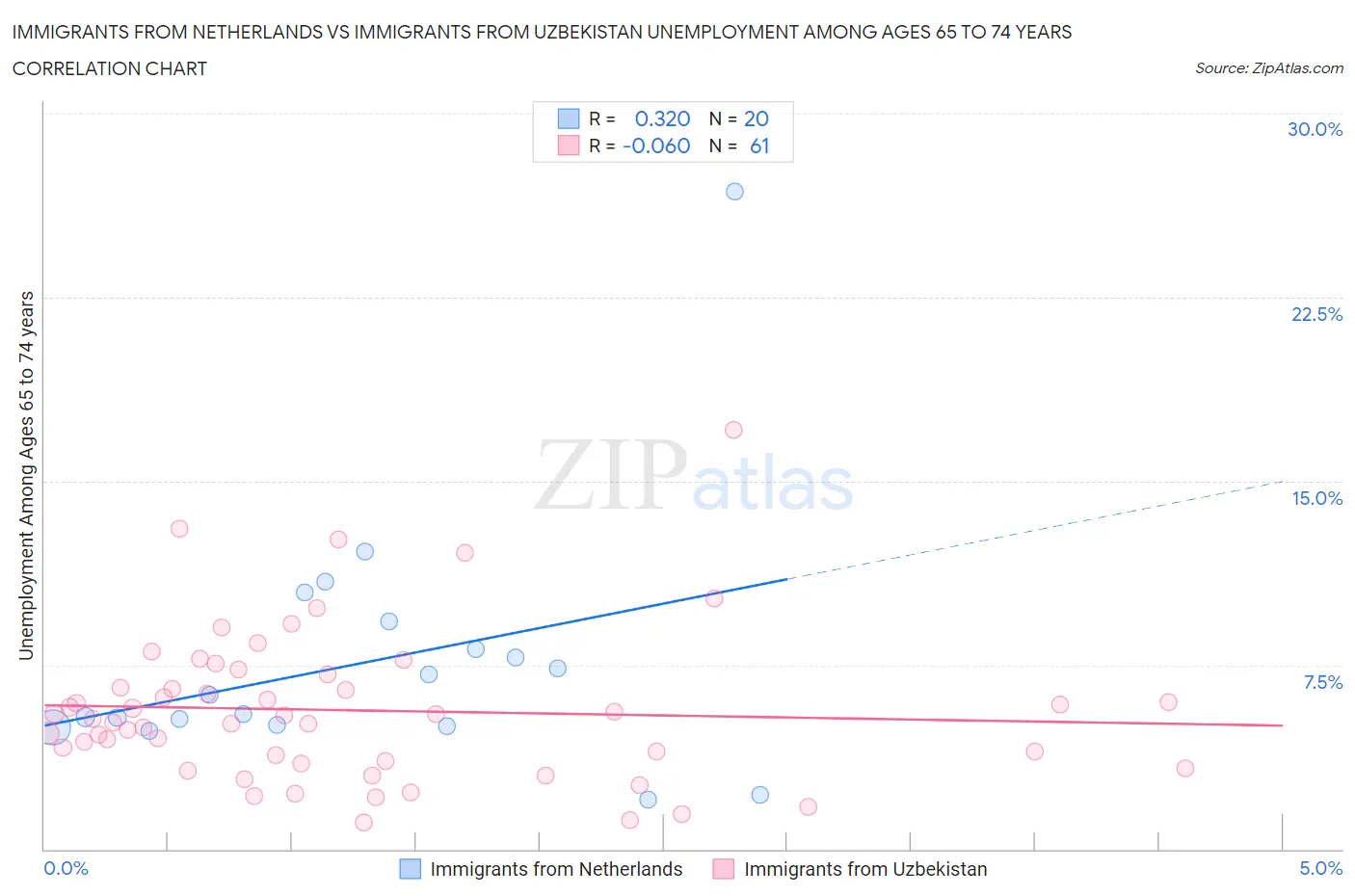 Immigrants from Netherlands vs Immigrants from Uzbekistan Unemployment Among Ages 65 to 74 years