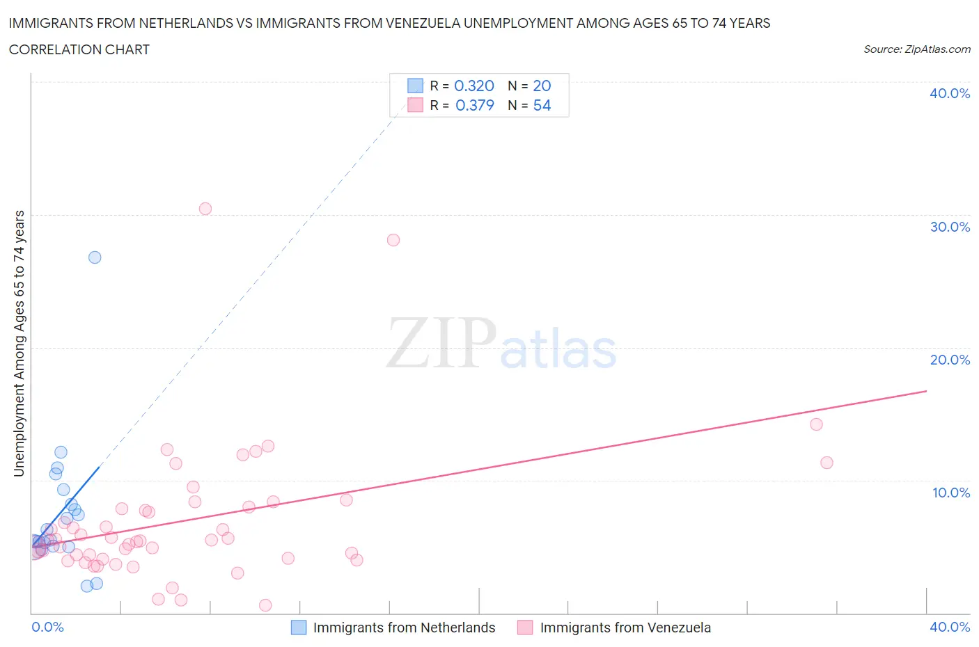 Immigrants from Netherlands vs Immigrants from Venezuela Unemployment Among Ages 65 to 74 years